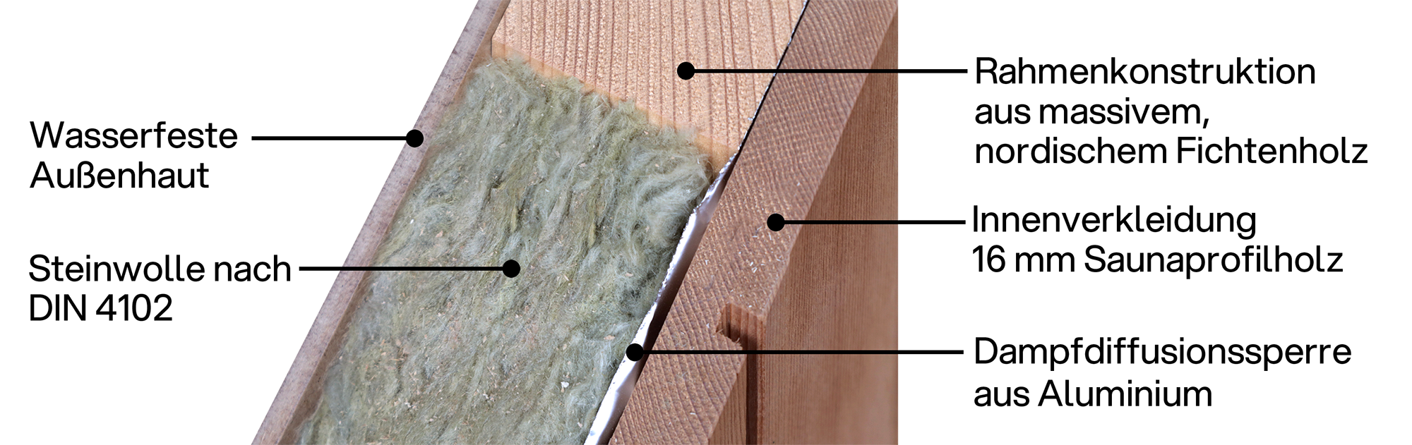 Wandaufbau Saunamodell Classica, Beschreibung, Aufbau